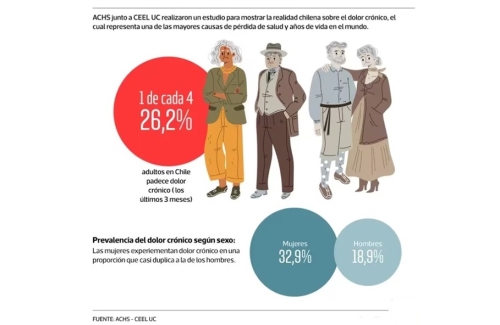 ¿Estrategia alternativa para aliviar el dolor crónico?
